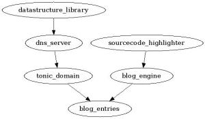blog dependecy graph